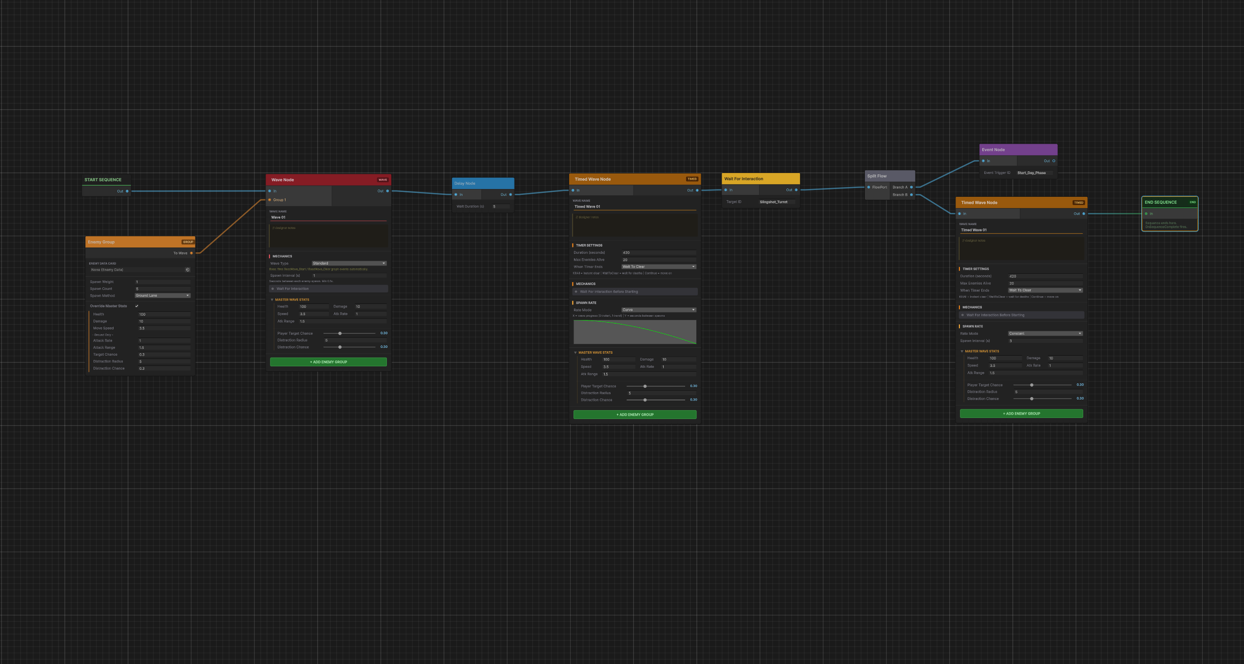 Wave sequence graph — full flow from Start to End Sequence